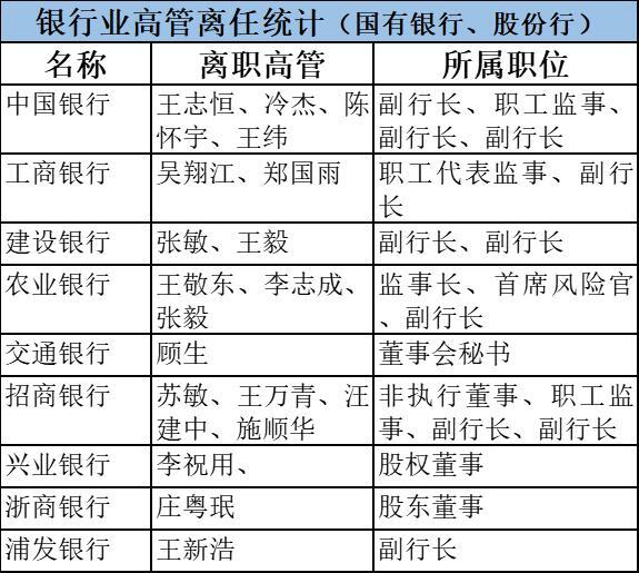 一日内4家银行公告高管辞任！王玉锁辞职