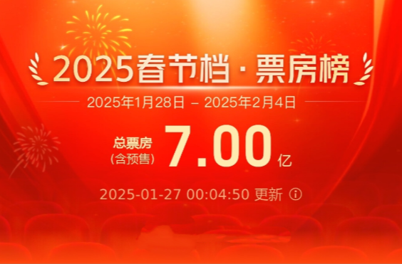 再创纪录！2025春节档电影预售票房破7亿