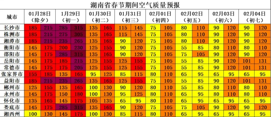 @湖南人 春节期间空气质量预报，为大家的健康把关