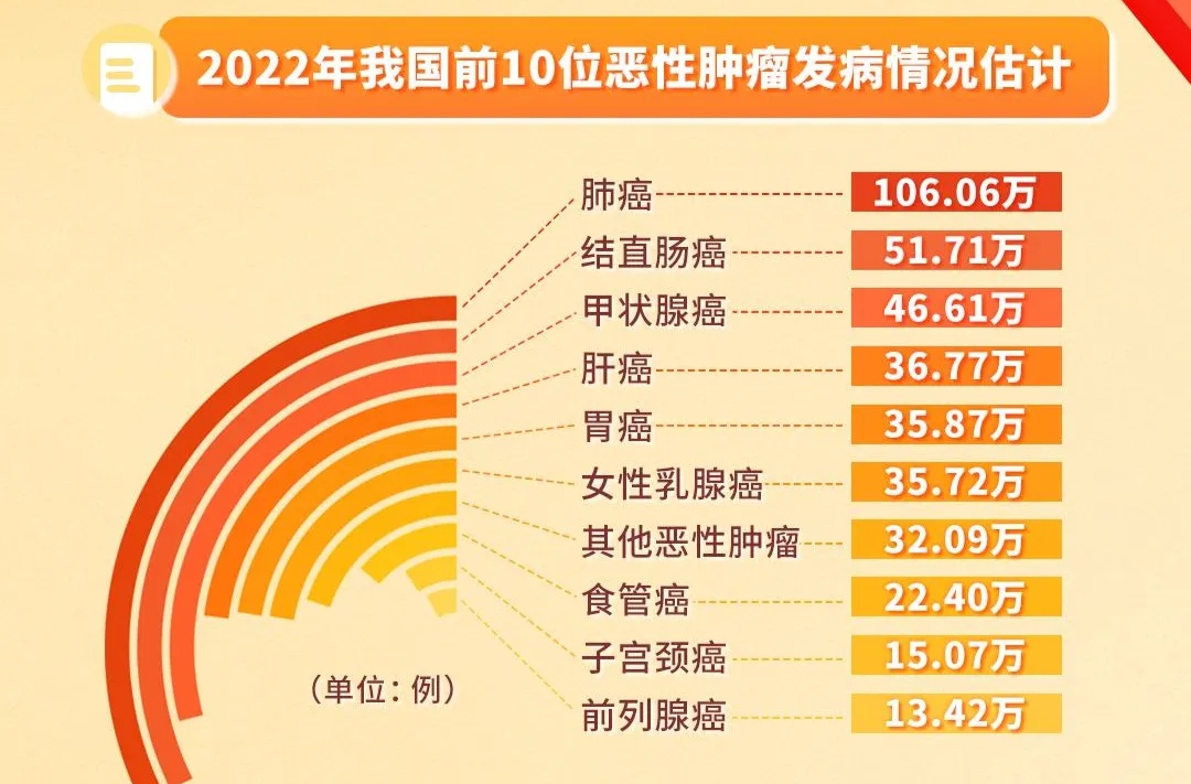 家人朋友注意！20种常见恶性肿瘤筛查“金标准”来了