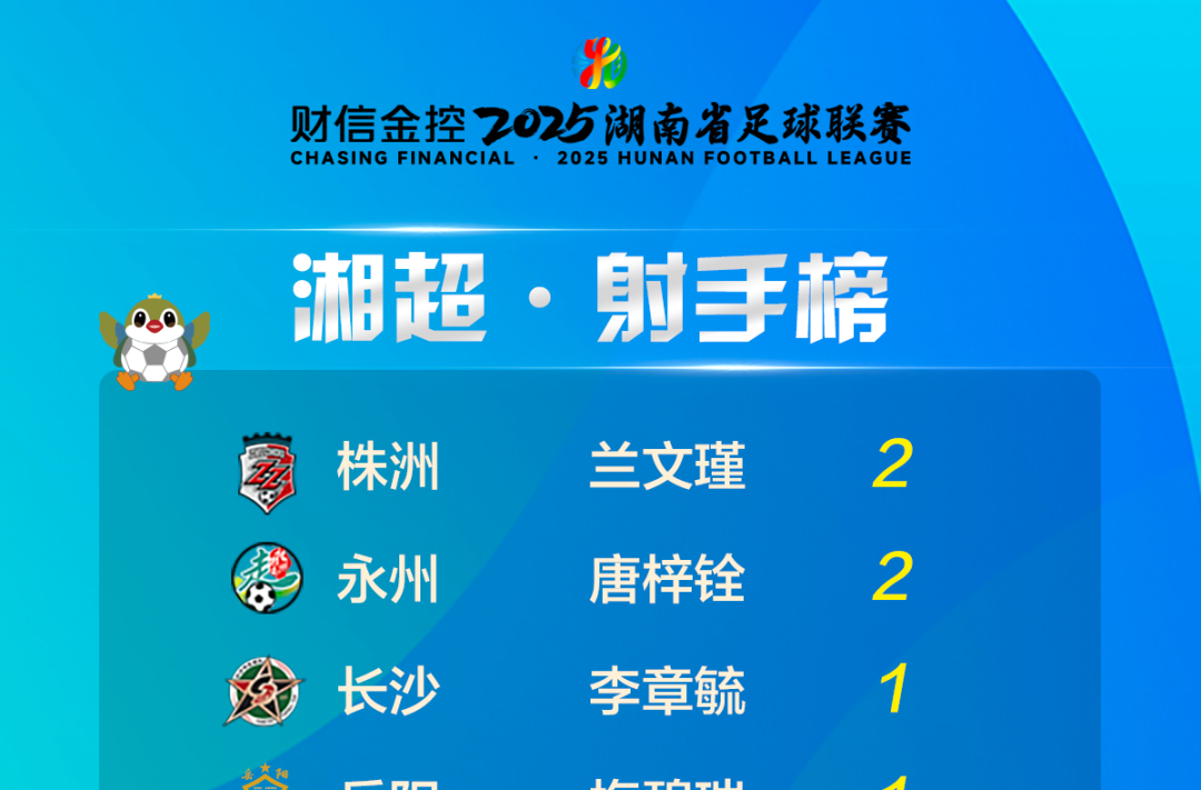 湘超射手榜（截至9月14日）