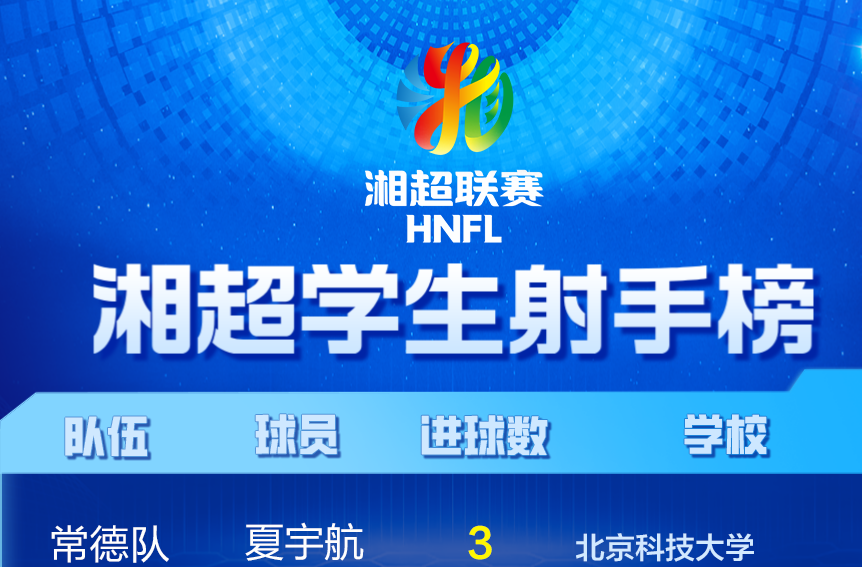 湘超学生射手榜来了！湘超近半进球来自学生军