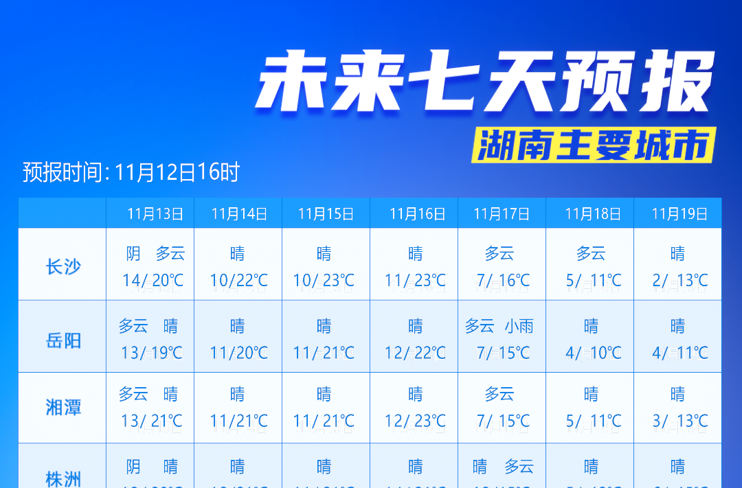 湖南气象发布：冷空气即将抵达！最低2℃