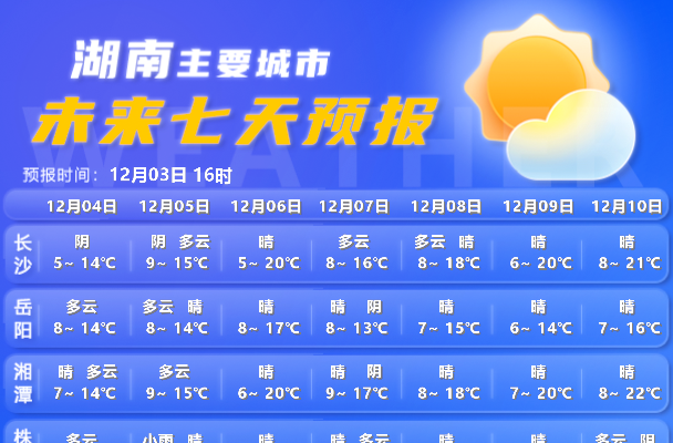 湖南气象发布：小雨！升温！最高22℃