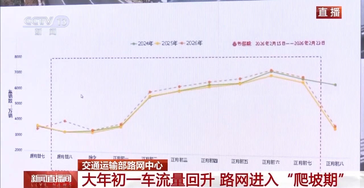 大年初一车流量回升 路网进入“爬坡期”