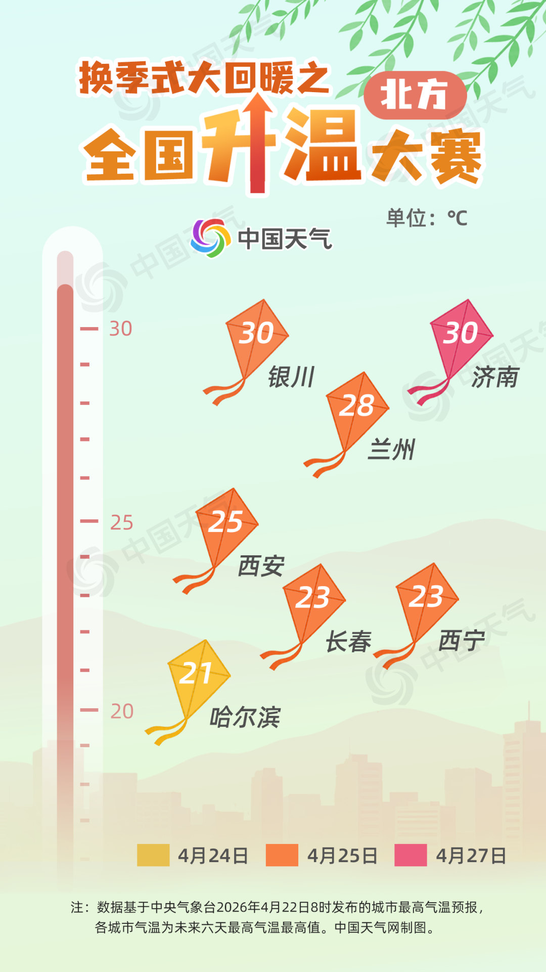 换季式大回暖！全国升温大赛即将开赛 哪里会冲击30℃？