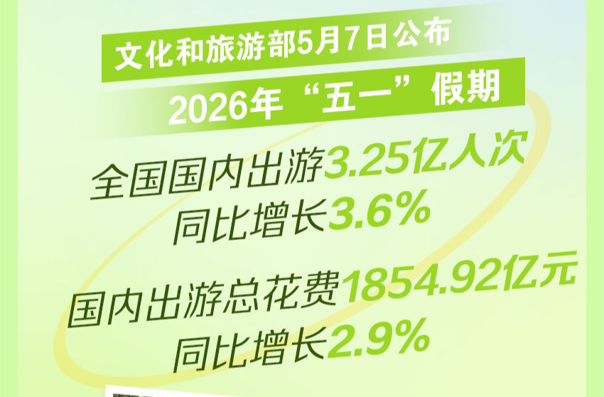 “五一”假期国内出游3.25亿人次