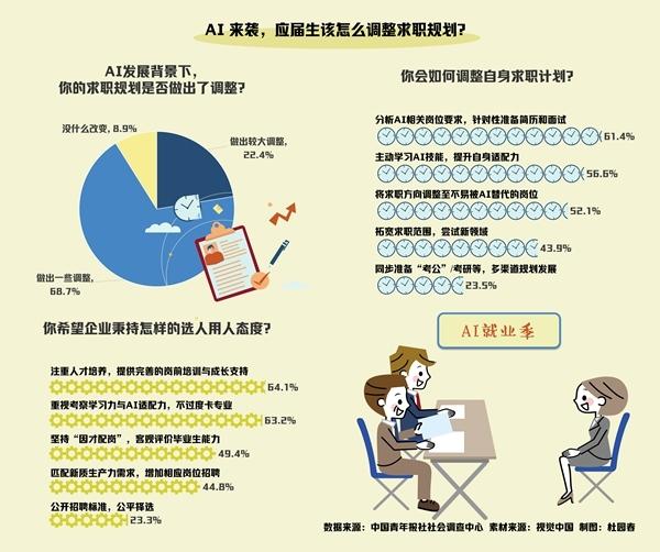 过半受访应届生将求职方向调至不易被AI替代的岗位