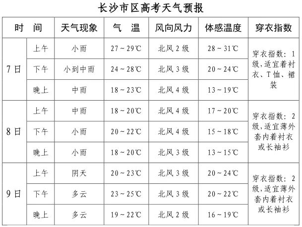 @湖南高考生：7至8日强降雨降温来袭，局地大暴雨，赴考路上注意安全