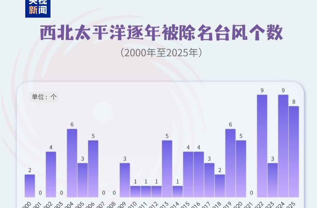 “摩羯”等9个致灾台风被除名 新名接棒启用