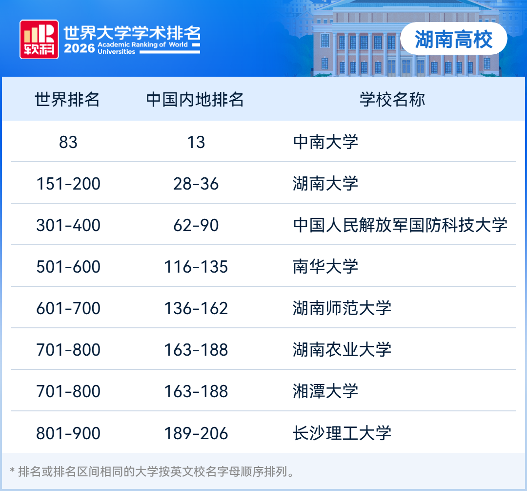 湖南8所高校上榜，中南大学稳居全球百强！2026软科世界大学学术排名出炉