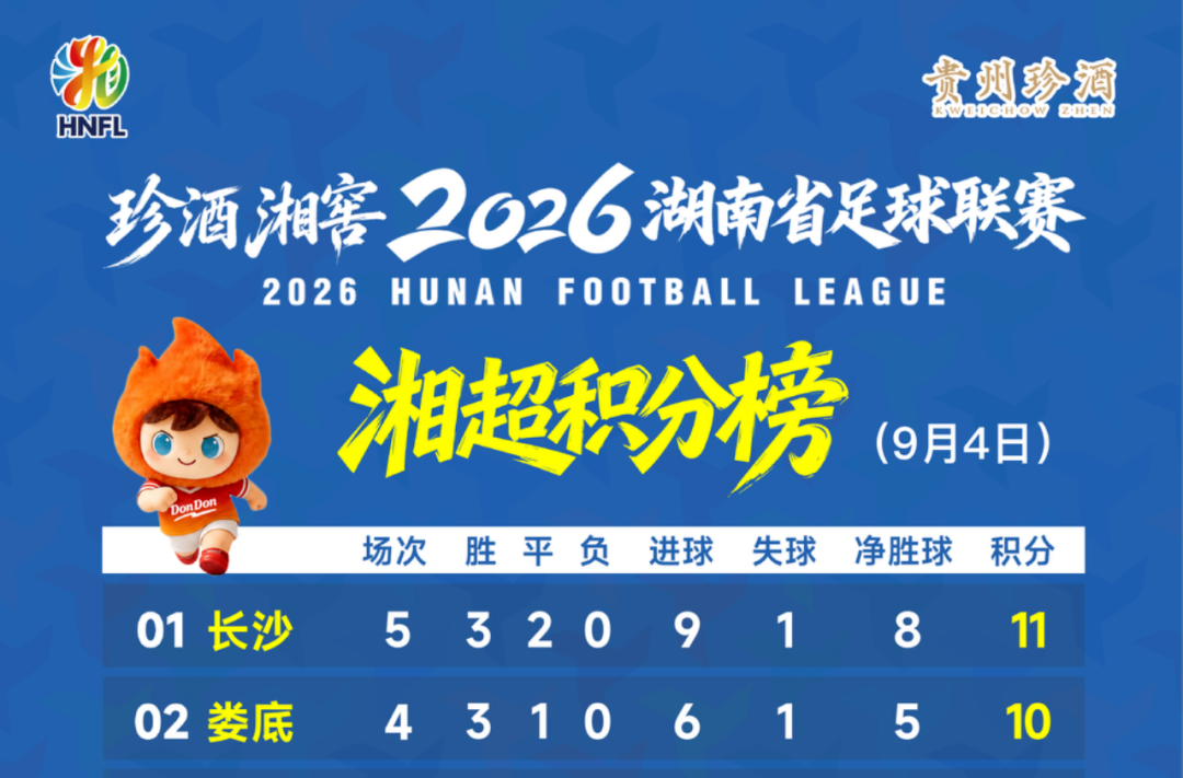 2026湘超最新积分榜出炉！