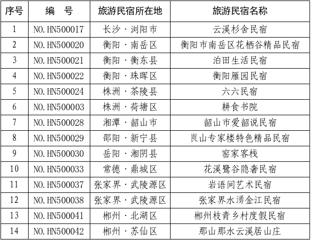 湖南2026年全省等级旅游民宿复核结果公布
