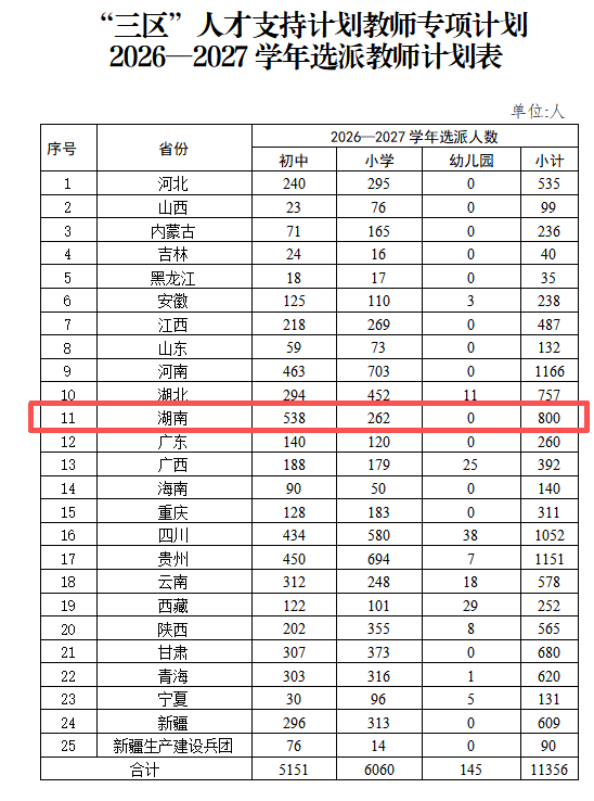 湖南拟选派800名教师！条件公布