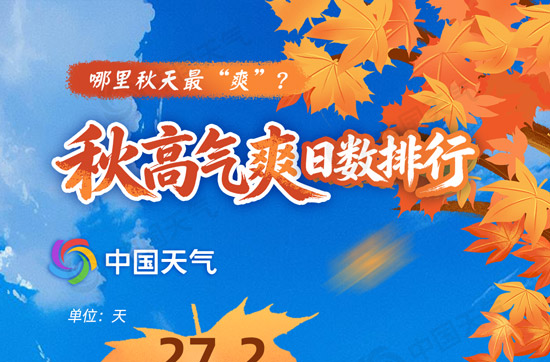 一年中最舒服的日子来了 大数据揭秘哪里最易邂逅秋高气爽