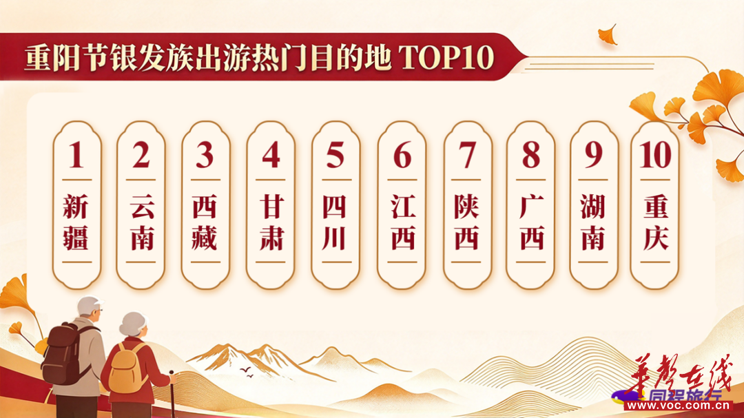 长沙上榜重阳银发游TOP10 品质深度慢游受青睐