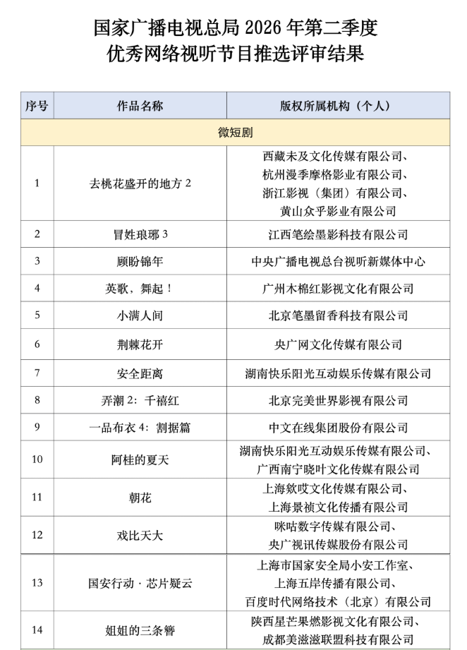 14部微短剧，入选！有你爱看的吗？